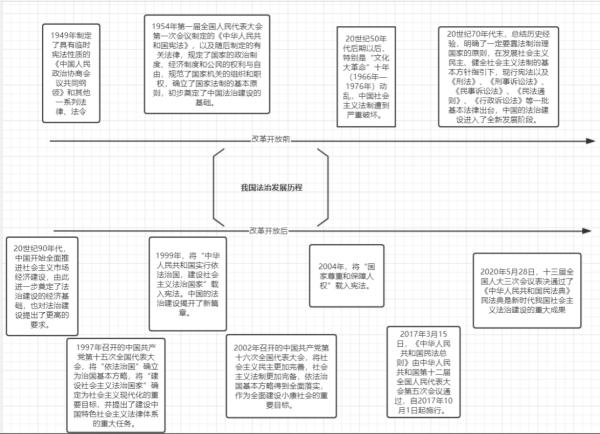 中国法治进程图片